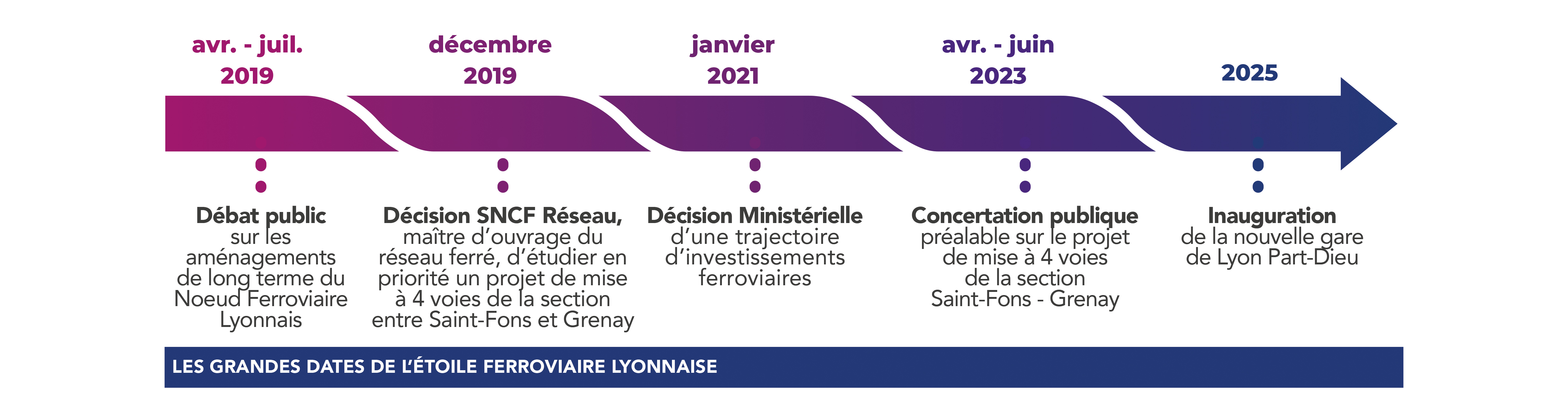 Les grandes dates de l'Étoile ferroviaire Lyonnaise de 2019 à 2025