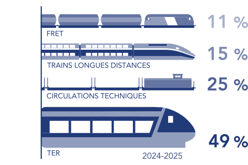 répartition du trafic par usages sur l'EFL en 2024-2025